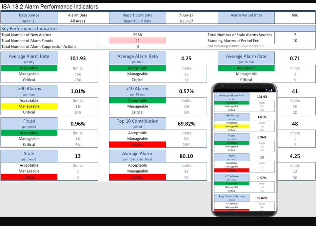 A dashboard showing the Key Performance Indicators (KPI) uses configurable targets to show the health of the alarm system in an at-a-glance