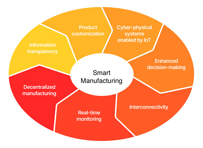 Smart Manufacturing Color Wheel